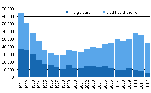 Appendix figure 3. Accounts cancelled due to payment defaults