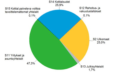 Liitekuvio 1.Muiden rahoituslaitosten antolainaus luotonsaajasektoreittain 1. neljnneksen 2013 lopussa, R%