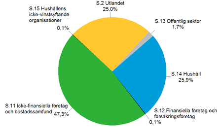 Figurbilaga 1. vriga finansinstituts utlning efter kredittagarsektor i slutet av 1:a kvartalet 2013, R%