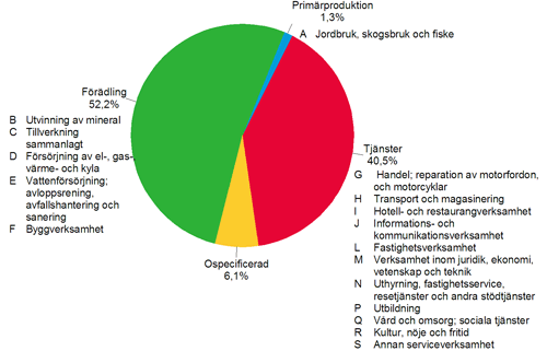 Figurbilaga 2. vriga finansinstituts kreditgivning till fretagsverksamhet, R%