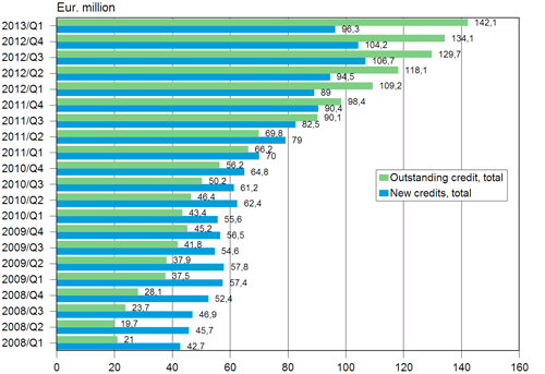 Appendix figure 3. New credits and credit stock of small loan companies in 2008 to 2013