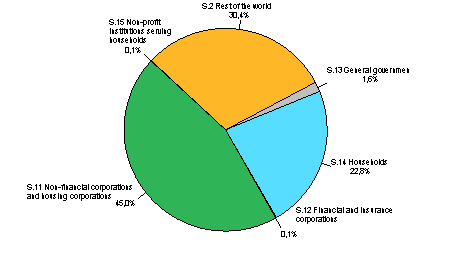 Appendix figure 1. Other financial intermediaries' lending by borrower sector at the end of the 2st quarter in 2013, R%