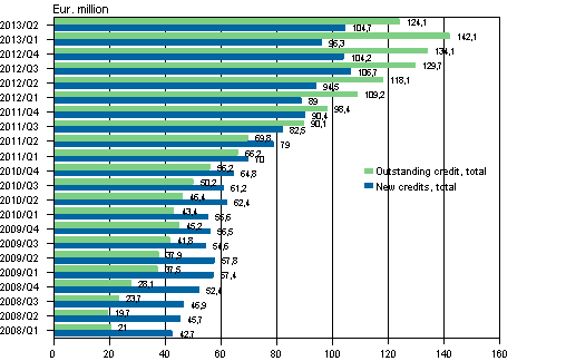 Appendix figure 3. New credits and credit stock of small loan companies in 2008 to 2013