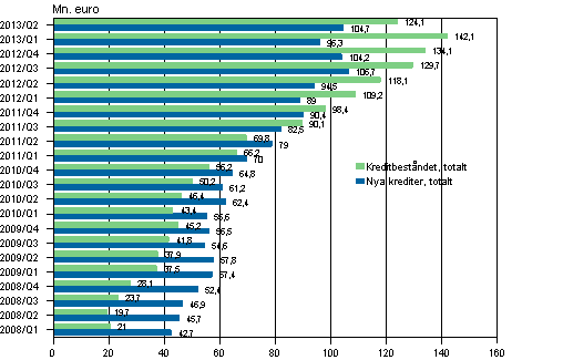 Figurbilaga 3. Snabblnefretagens nya krediter och kreditbestnd ren 2008–2013