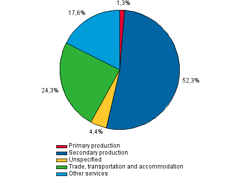 Appendix figure 2. Business loans of other financial intermediaries, R%