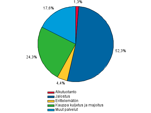 Liitekuvio 2. Muiden rahoituslaitosten luotonanto yritystoiminnalle, R%