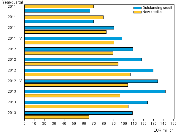 Appendix figure 3. New credits and credit stock of small loan companies in 2008 to 2013