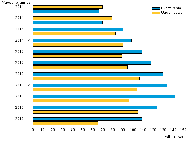 Liitekuvio 3. Pienlainayritysten uudet luotot sek luottokanta vuosina 2008 - 2013