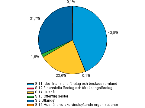 vriga finansiella fretags utlning efter kredittagarsektor i slutet av tredje kvartalet 2013, R%