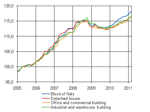 Appendix figure 1. Building cost index 2005=100