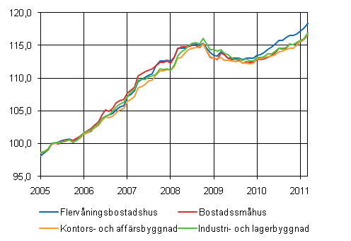 Figurbilaga 1. Byggnadskostnadsindex 2005=100