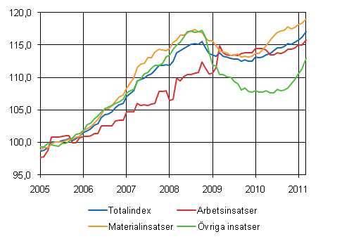 Byggnadskostnadsindex 2005=100