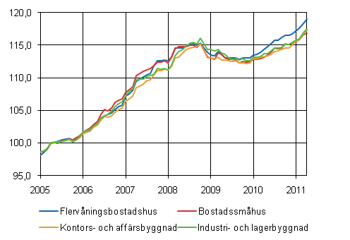 Figurbilaga 1. Byggnadskostnadsindex 2005=100