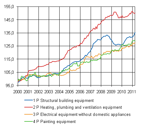 Appendix figure 2. Index clause sub-indices 2000=100