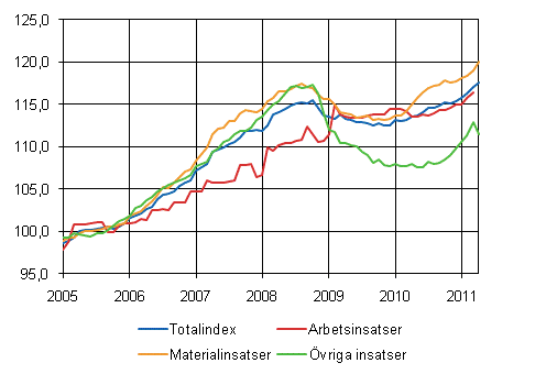 Byggnadskostnadsindex 2005=100