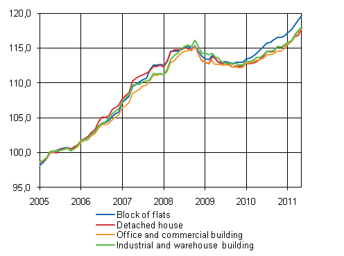 Appendix figure 1. Building cost index 2005=100