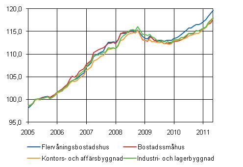 Figurbilaga 1. Byggnadskostnadsindex 2005=100