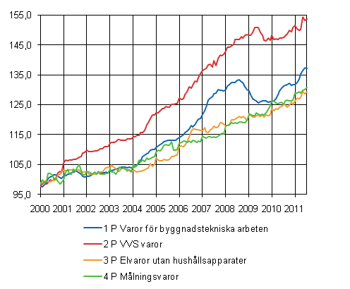 Figurbilaga 2. Indexvillkor-delindex 2000=100