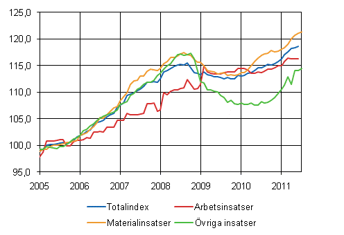 Byggnadskostnadsindex 2005=100