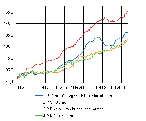 Figurbilaga 2. Indexvillkor-delindex 2000=100