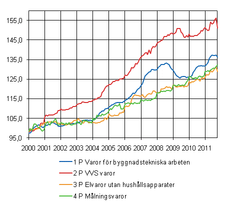 Figurbilaga 2. Indexvillkor-delindex 2000=100