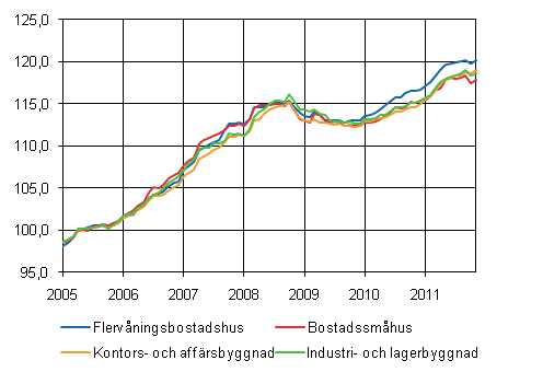 Figurbilaga 1. Byggnadskostnadsindex 2005=100