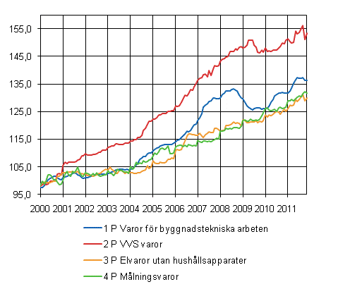 Figurbilaga 2. Indexvillkor-delindex 2000=100