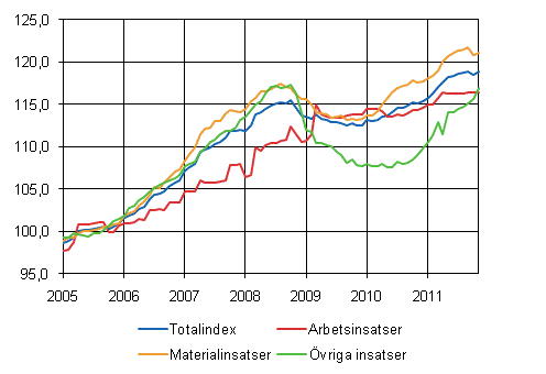 Byggnadskostnadsindex 2005=100