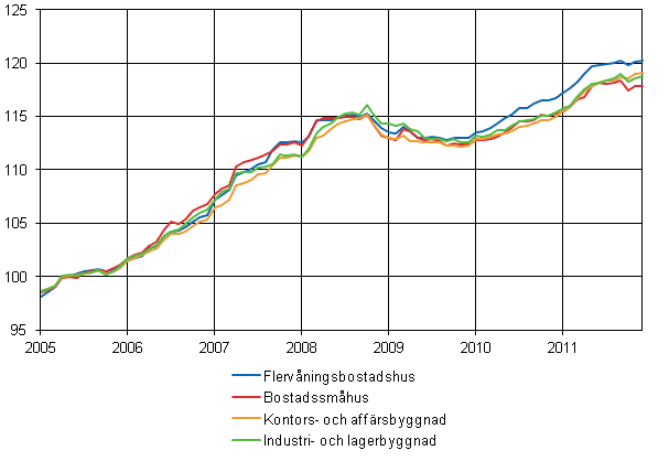 Figurbilaga 1. Byggnadskostnadsindex 2005=100