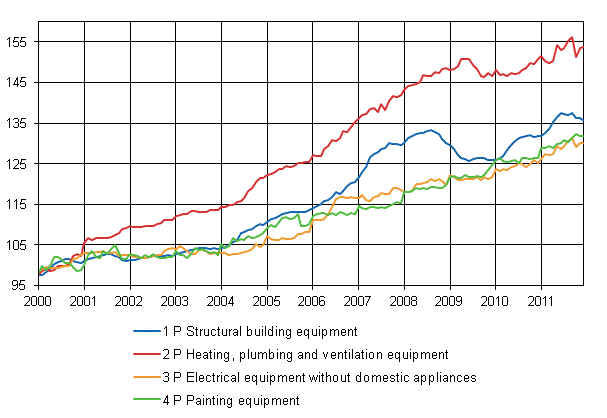 Appendix figure 2. Index clause sub-indices 2000=100