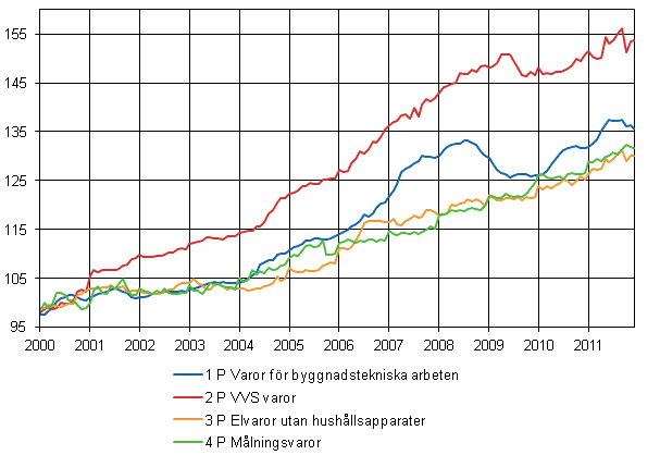 Figurbilaga 2. Indexvillkor-delindex 2000=100