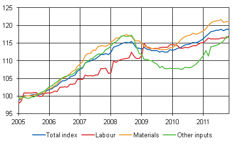 Building cost index 2005=100