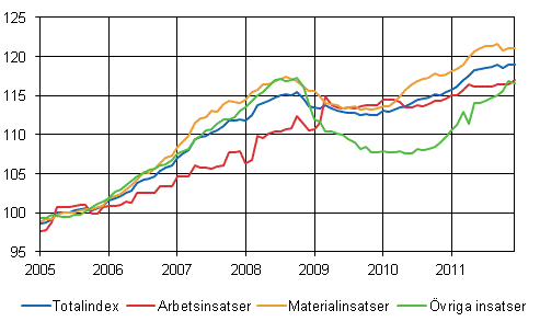 Byggnadskostnadsindex 2005=100