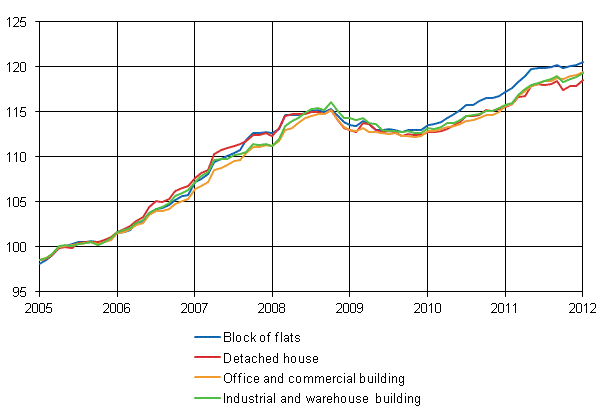 Appendix figure 1. Building cost index 2005=100