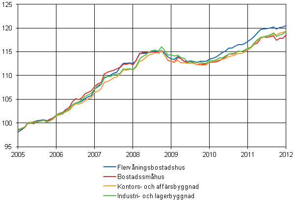 Figurbilaga 1. Byggnadskostnadsindex 2005=100