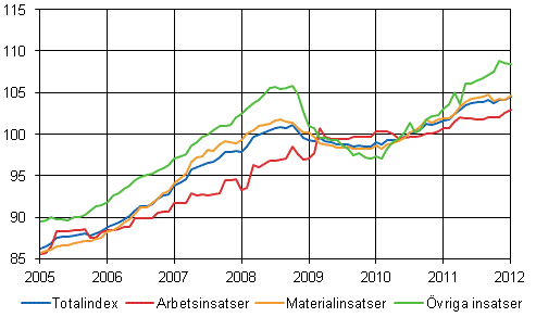 Byggnadskostnadsindex 2010=100