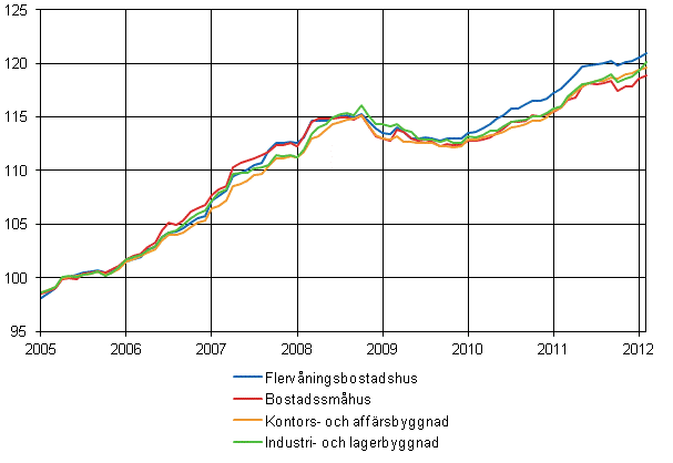 Figurbilaga 1. Byggnadskostnadsindex 2005=100