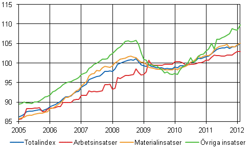 Byggnadskostnadsindex 2010=100