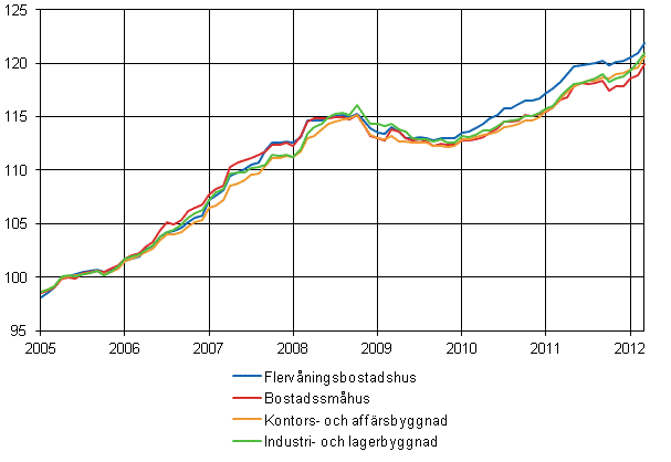 Figurbilaga 1. Byggnadskostnadsindex 2005=100