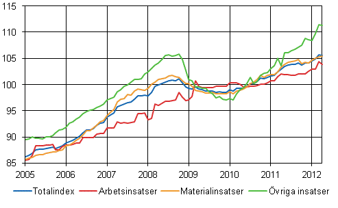 Byggnadskostnadsindex 2010=100