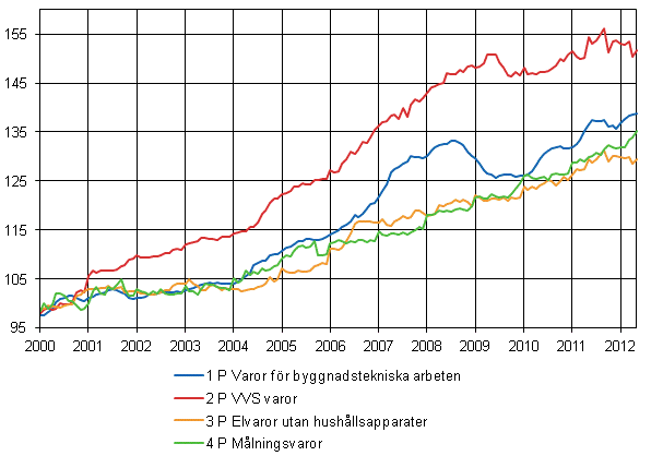 Figurbilaga 2. Indexvillkor-delindex 2000=100