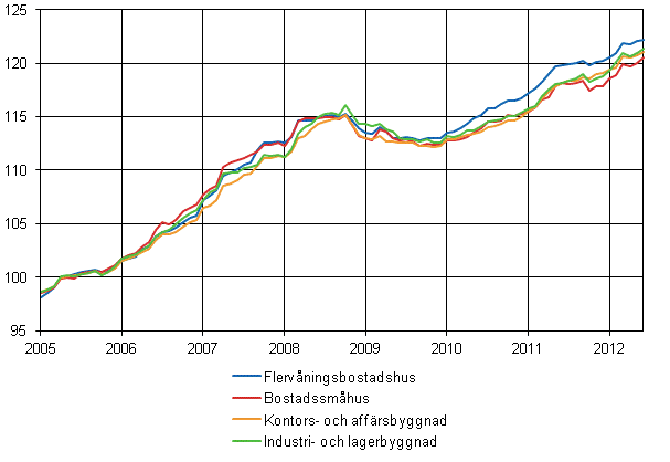 Figurbilaga 1. Byggnadskostnadsindex 2005=100