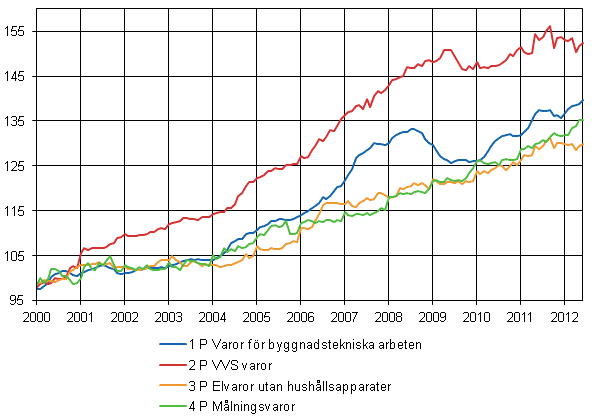 Figurbilaga 2. Indexvillkor-delindex 2000=100