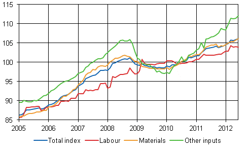 Building cost index 2010=100