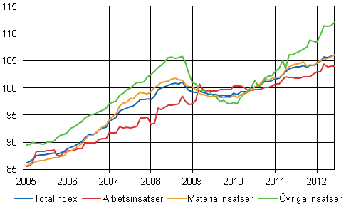 Byggnadskostnadsindex 2010=100