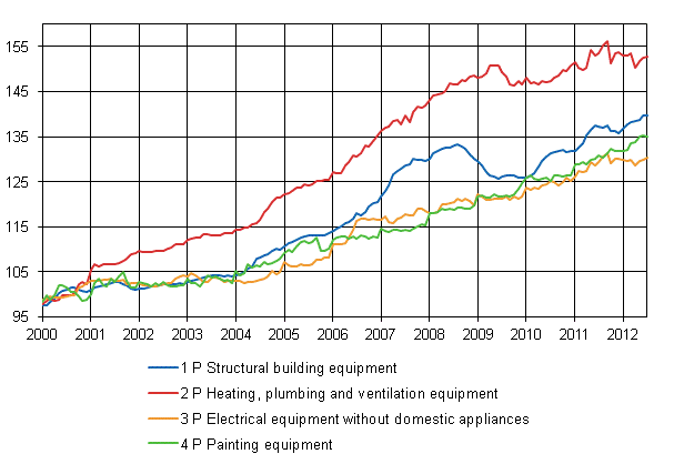 Appendix figure 2. Index clause sub-indices 2000=100