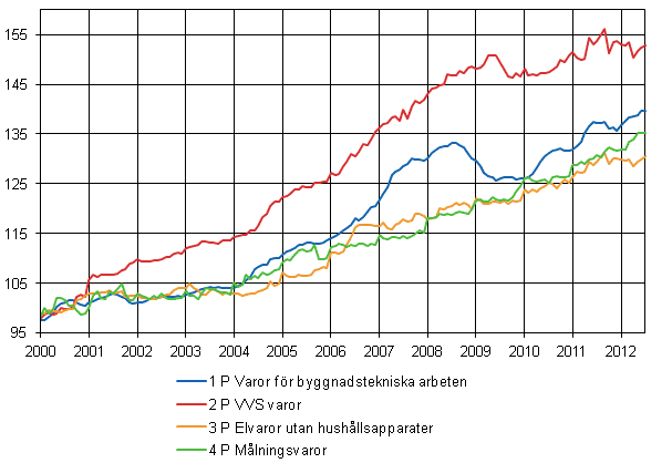 Figurbilaga 2. Indexvillkor-delindex 2000=100