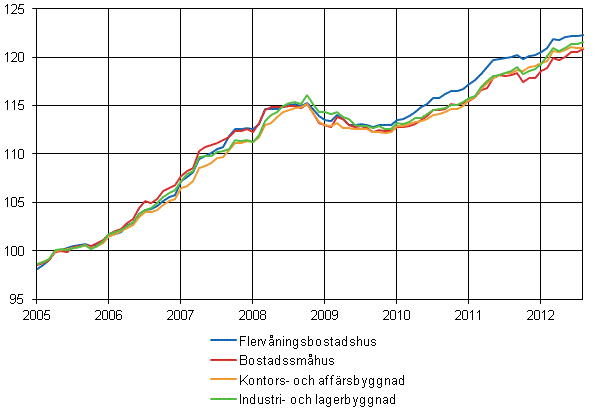 Figurbilaga 1. Byggnadskostnadsindex 2005=100