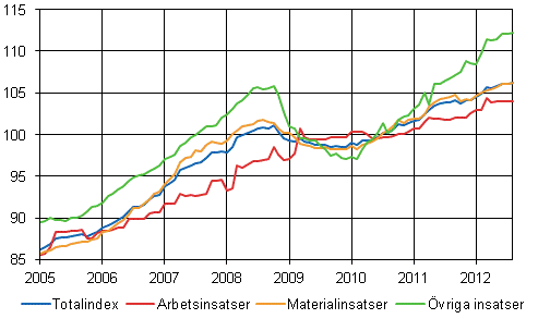 Byggnadskostnadsindex 2010=100