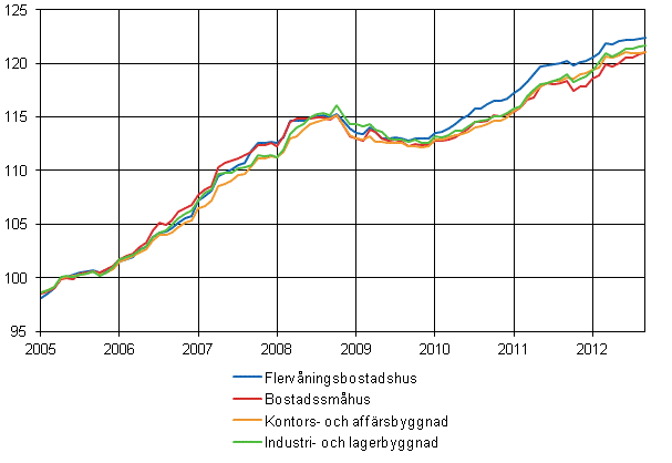 Figurbilaga 1. Byggnadskostnadsindex 2005=100